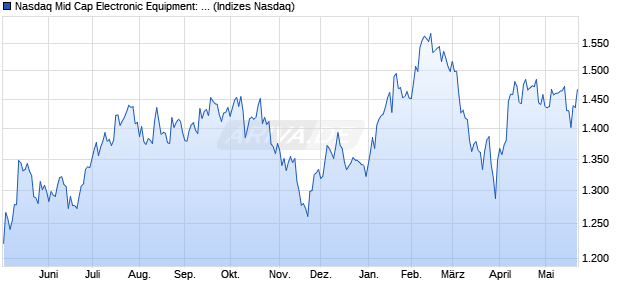 Nasdaq Mid Cap Electronic Equipment: Control and F. Chart