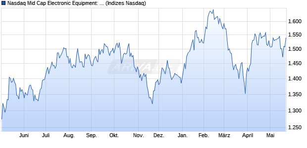 Nasdaq Mid Cap Electronic Equipment: Control and F. Chart