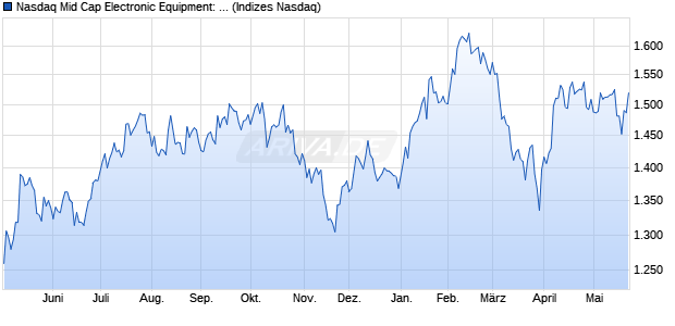 Nasdaq Mid Cap Electronic Equipment: Control and F. Chart