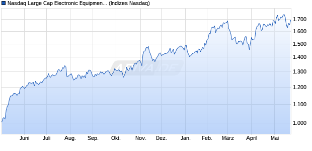 Nasdaq Large Cap Electronic Equipment: Control an. Chart