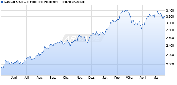 Nasdaq Small Cap Electronic Equipment: Control an. Chart