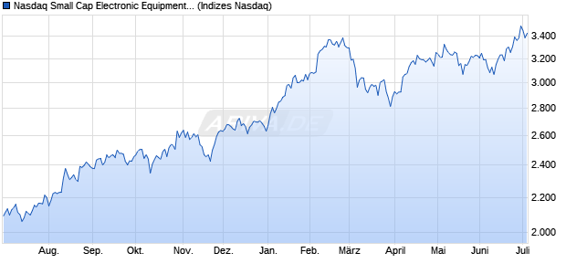 Nasdaq Small Cap Electronic Equipment: Control an. Chart