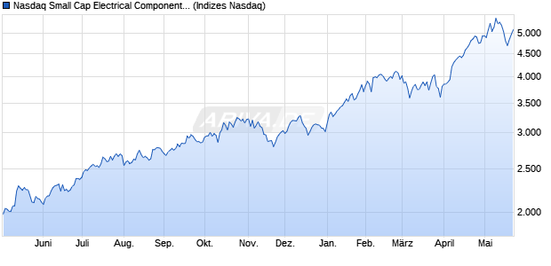Nasdaq Small Cap Electrical Components Index [Ind. Chart