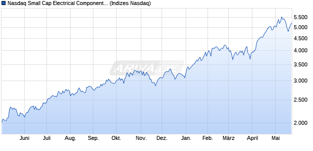 Nasdaq Small Cap Electrical Components TR Index [. Chart