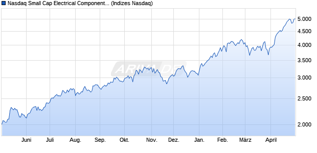 Nasdaq Small Cap Electrical Components NTR Inde. Chart