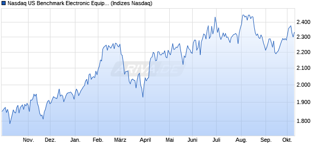 Nasdaq US Benchmark Electronic Equipment: Contr. Chart
