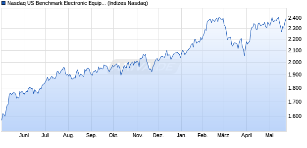 Nasdaq US Benchmark Electronic Equipment: Contr. Chart