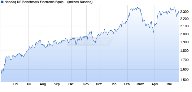 Nasdaq US Benchmark Electronic Equipment: Contr. Chart