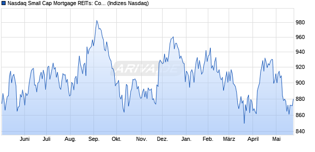 Nasdaq Small Cap Mortgage REITs: Commercial Ind. Chart
