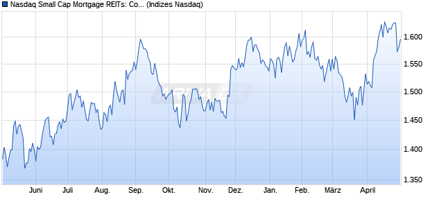 Nasdaq Small Cap Mortgage REITs: Commercial TR . Chart