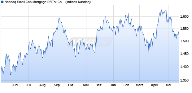 Nasdaq Small Cap Mortgage REITs: Commercial TR . Chart