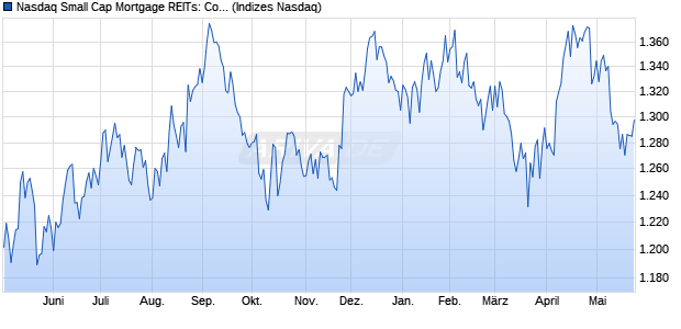 Nasdaq Small Cap Mortgage REITs: Commercial NT. Chart
