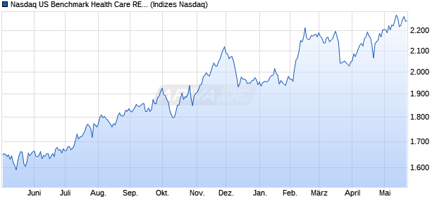 Nasdaq US Benchmark Health Care REITs TR Index . Chart