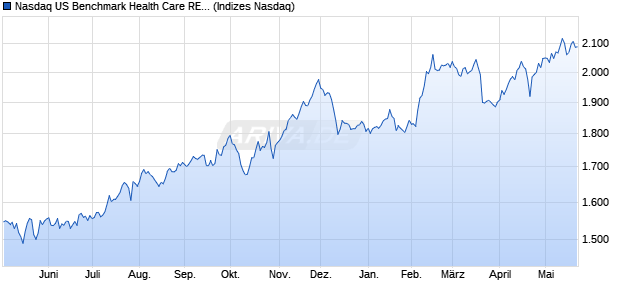 Nasdaq US Benchmark Health Care REITs NTR Inde. Chart