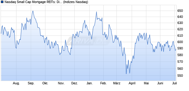 Nasdaq Small Cap Mortgage REITs: Diversified Index. Chart