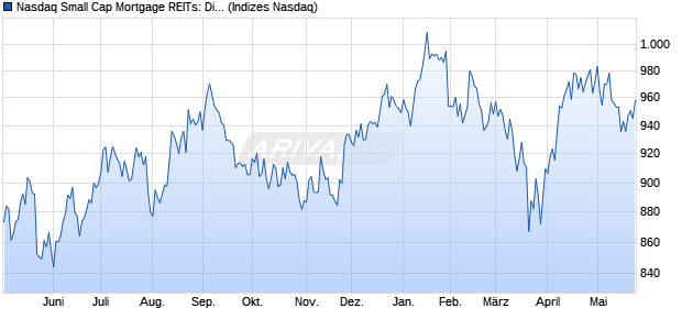 Nasdaq Small Cap Mortgage REITs: Diversified NTR . Chart