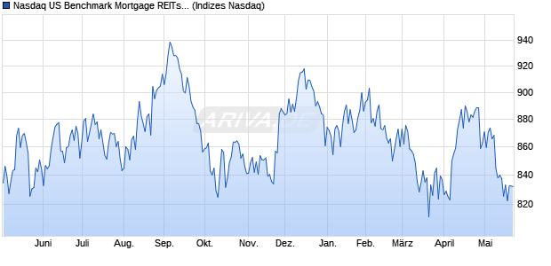 Nasdaq US Benchmark Mortgage REITs: Commercia. Chart