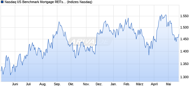 Nasdaq US Benchmark Mortgage REITs: Commercia. Chart