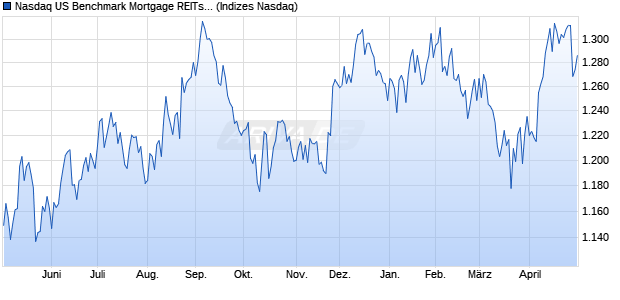 Nasdaq US Benchmark Mortgage REITs: Commercia. Chart