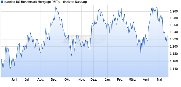 Nasdaq US Benchmark Mortgage REITs: Commercia. Chart