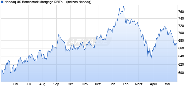 Nasdaq US Benchmark Mortgage REITs: Diversified I. Chart