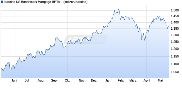 Nasdaq US Benchmark Mortgage REITs: Diversified . Chart