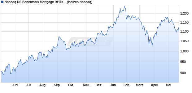 Nasdaq US Benchmark Mortgage REITs: Diversified . Chart