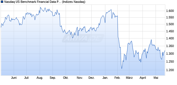 Nasdaq US Benchmark Financial Data Providers Ind. Chart