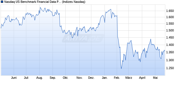 Nasdaq US Benchmark Financial Data Providers NT. Chart