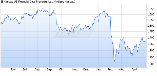 Nasdaq US Financial Data Providers Large Mid Cap I. Chart
