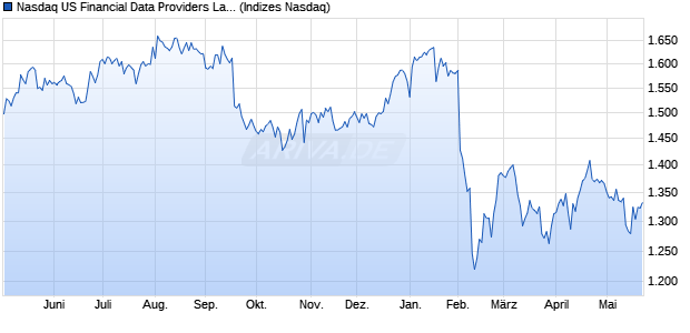 Nasdaq US Financial Data Providers Large Mid Cap I. Chart