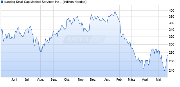 Nasdaq Small Cap Medical Services Index [Index] Chart