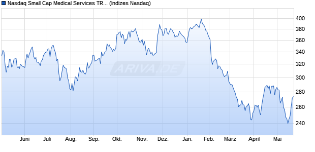 Nasdaq Small Cap Medical Services TR Index [Index] Chart
