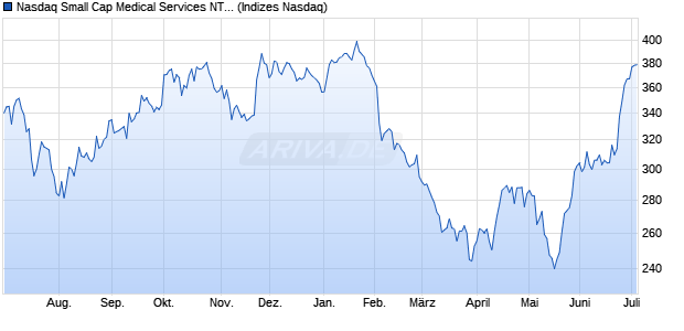 Nasdaq Small Cap Medical Services NTR Index [Index] Chart