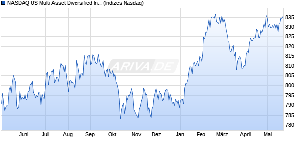 NASDAQ US Multi-Asset Diversified Income Index [Ind. Chart