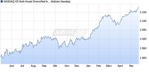 NASDAQ US Multi-Asset Diversified Income Total Ret . Chart