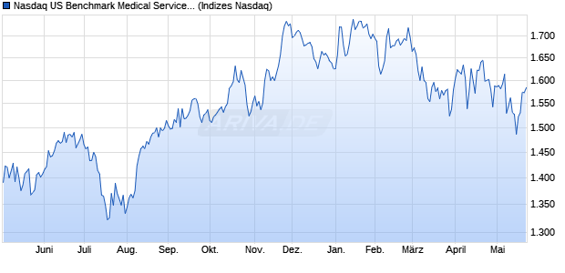 Nasdaq US Benchmark Medical Services Index [Index] Chart