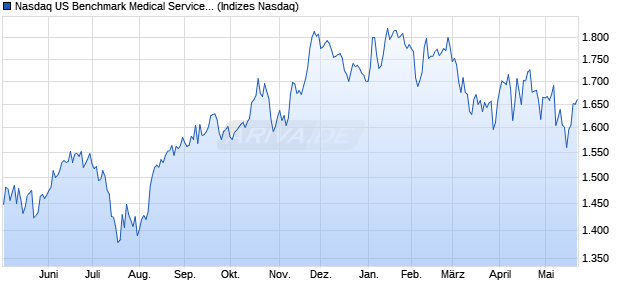 Nasdaq US Benchmark Medical Services TR Index [In. Chart