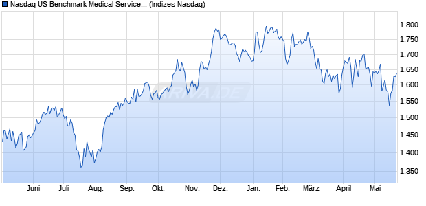Nasdaq US Benchmark Medical Services NTR Index [. Chart