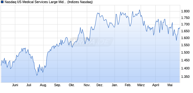 Nasdaq US Medical Services Large Mid Cap TR Inde. Chart