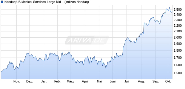 Nasdaq US Medical Services Large Mid Cap NTR Ind. Chart