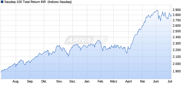 Nasdaq-100 Total Return INR [Index] Chart