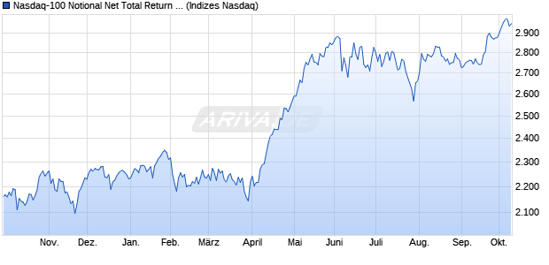 Nasdaq-100 Notional Net Total Return INR [Index] Chart