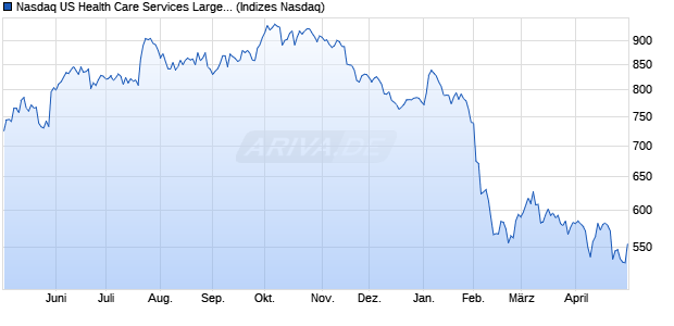 Nasdaq US Health Care Services Large Mid Cap TR I. Chart
