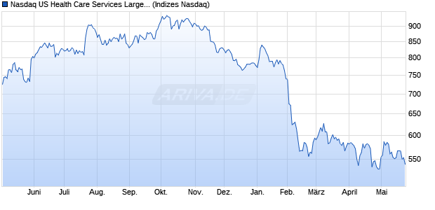 Nasdaq US Health Care Services Large Mid Cap TR I. Chart