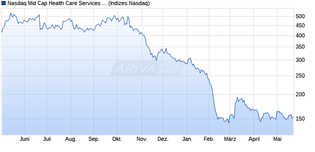 Nasdaq Mid Cap Health Care Services NTR Index [In. Chart