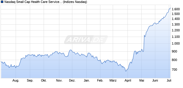 Nasdaq Small Cap Health Care Services Index [Index] Chart