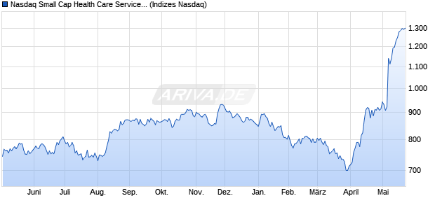 Nasdaq Small Cap Health Care Services TR Index [In. Chart