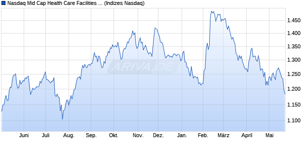 Nasdaq Mid Cap Health Care Facilities Index [Index] Chart
