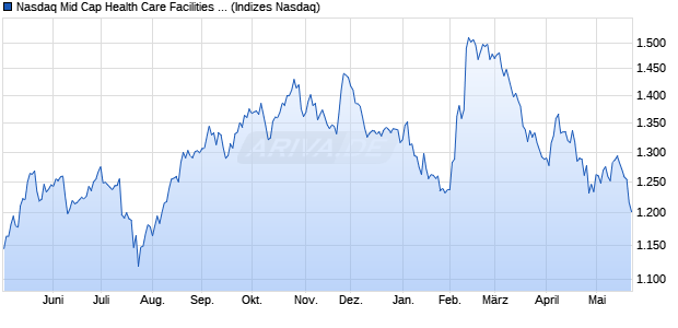 Nasdaq Mid Cap Health Care Facilities TR Index [Ind. Chart
